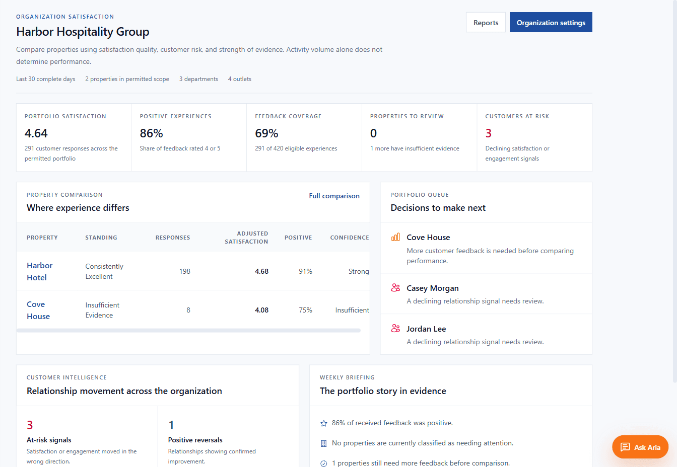 Aplauso Business compares portfolio satisfaction, feedback coverage, location evidence, customer signals, and the next decisions to review.