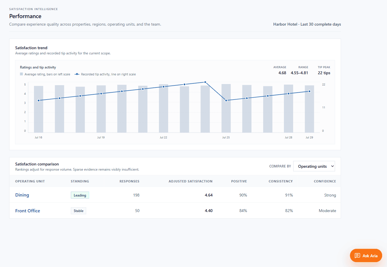 Aplauso Performance view showing a satisfaction trend and evidence-aware operating-unit comparison.