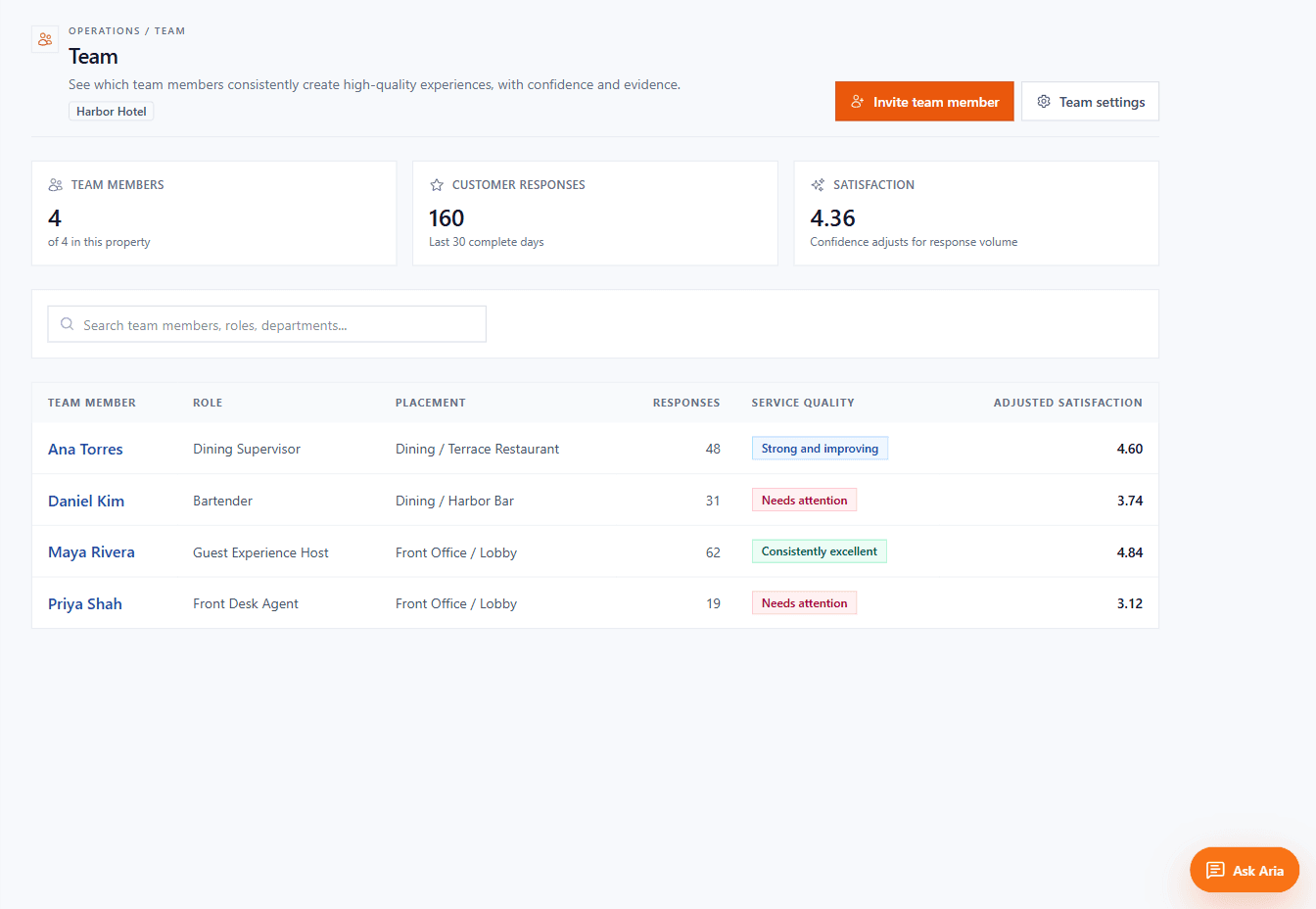 Aplauso Team view showing service roles, placement, customer response counts, service-quality states, and adjusted satisfaction.